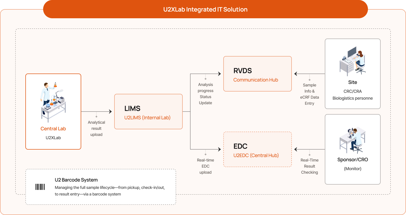 U2XLab Integrated IT Solution diagram: Central Lab connects through LIMS to RVDS (Communication Hub) and EDC (Central Hub), interlinking with Site and Sponsor/CRO, and includes an overview of the U2 Barcode System.